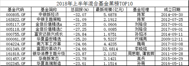2018基金半年考混基黑榜TOP10:中银华夏2产
