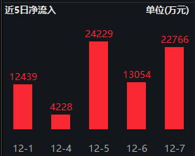 半导体ETF(512480)连续5日以上获资金净流入,昨日净流入额超2亿元,在行业ETF中排名第一