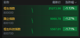 港股三大指数跌幅进一步扩大逾1% 蔚来跌超3% 第1张 港股三大指数跌幅进一步扩大逾1% 蔚来跌超3% 第1张