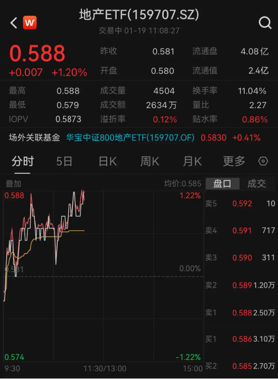 连续回暖！龙头房企大面积飘红，地产ETF（159707）上涨超1%！板块筑底成功？