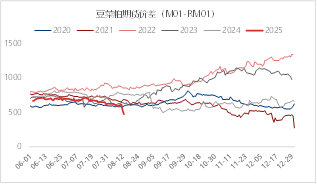 资料来源:iFIND 东海期货整理