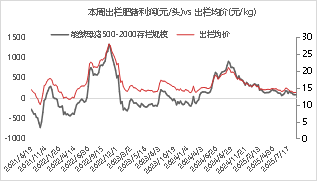 资料来源: 涌益咨询 东海期货整理