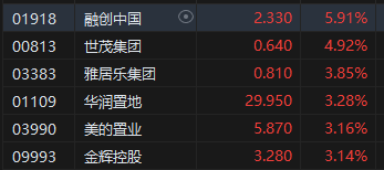 收评:港股恒指涨1.86% 恒生科指涨2.45%核心科技股强势