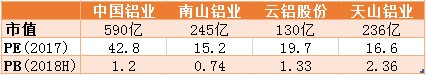 天山铝业与主要同行上市公司估值对比