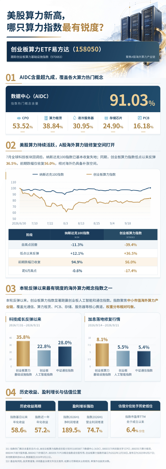 美股算力新高，哪只算力指数最有锐度？