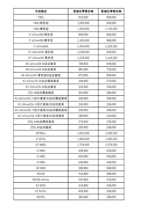 宝马超30款车型大降价,有车型最高降幅超30万元,宝马:非价格战而是价值升级
