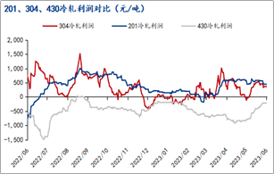 方正中期期货【不锈钢】:量增需弱待修复 探底回升仍可期