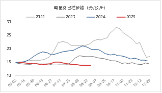 资料来源:涌益咨询 东海期货整理