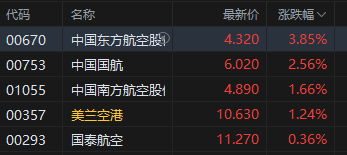 午评:港股恒指跌0.28% 科指跌0.8% 黄金股回暖 航空股走强 汽车股走弱