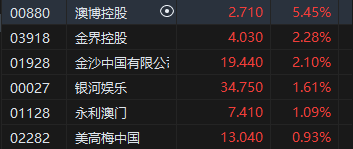 濠赌股集体回暖 澳博控股涨超5% 澳门日均旅客量已恢复至2019年同期84.8%水平