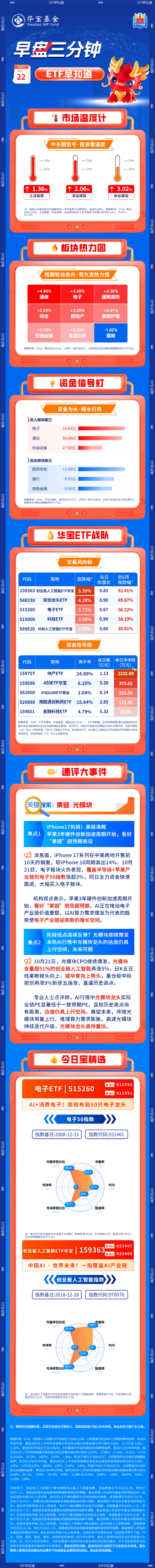 【盘前三分钟】10月22日ETF早知道
