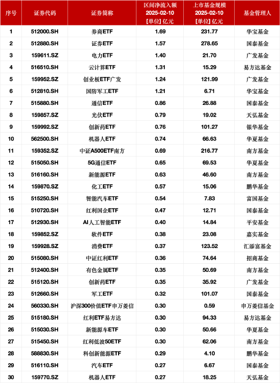 最受青睐ETF：2月10日华宝券商ETF获净申购1.69亿元，国泰证券ETF获净申购1.57亿元