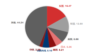 东海期货10月贸易数据评论:出口增速放缓,贸易顺差有所下降