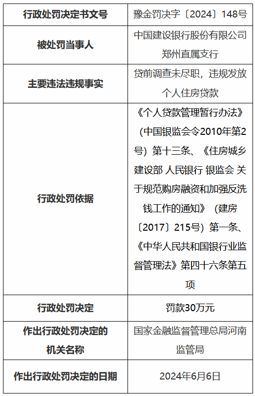 建设银行郑州直属支行被罚30万元：贷前调查未尽职，违规发放个人住房贷款