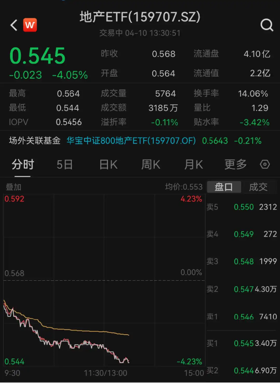 风波不断，万科A午后跌超5%，地产ETF（159707）重挫4%，刷新上市新低！机构：关注底部反转