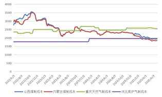 资料来源:隆众资讯,长安期货