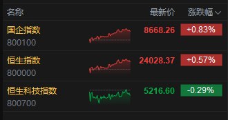 收评:港股恒指涨0.57% 科指跌0.29% 科网股普跌 金融股、内房股大涨 第2张 收评:港股恒指涨0.57% 科指跌0.29% 科网股普跌 金融股、内房股大涨 第2张
