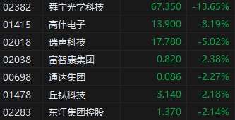 收评:南下资金全天净卖出港股138亿港元 恒指收跌0.13%内房股逆势活跃