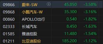 收评：港股恒指跌0.1% 恒生科指跌0.3%科网股、汽车股多数下跌