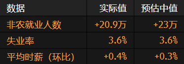 美国6月份非农就业人数增幅低于预期 暗示劳动力市场降温