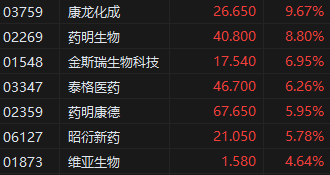 午评：恒生指数涨2.49% 恒生科指涨3.43%贵金属、CXO概念股领涨