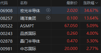 收评：港股恒指跌1.04%创半年新低 恒生科指跌1.19%电力股逆市走强