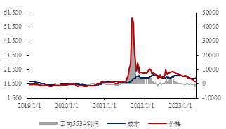 数据来源：SMM、金瑞期货