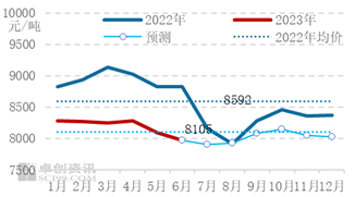 卓创资讯LLDPE上半年总结：供需矛盾凸显 价格重心继续下移