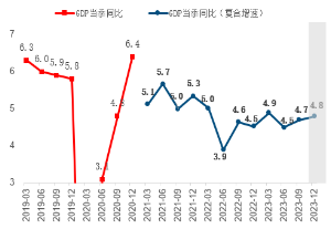 中信建投三季度经济数据点评：经济持续回暖，全年有望增长5.4%