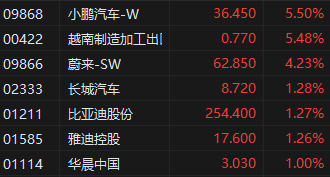 午评：港股恒指跌0.57% 恒生科技指数跌0.45%汽车股逆势走高
