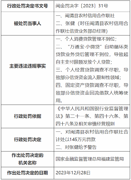 因个人消费贷款管理不到位等 闽清县农村信用合作联社被罚145万元