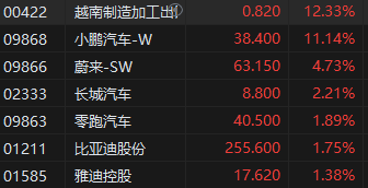 收评：港股恒指微涨0.07% 恒生科指涨0.27%小鹏汽车收涨11%