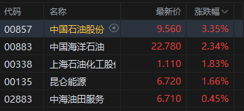 港股午评：恒指跌0.47% 科指跌1.42% 科网股、芯片股普跌 石油股逆势上涨 百度跌超8%