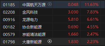 收评:港股恒指涨1.7% 恒生科指涨2.67%科网股、黄金股全天强势
