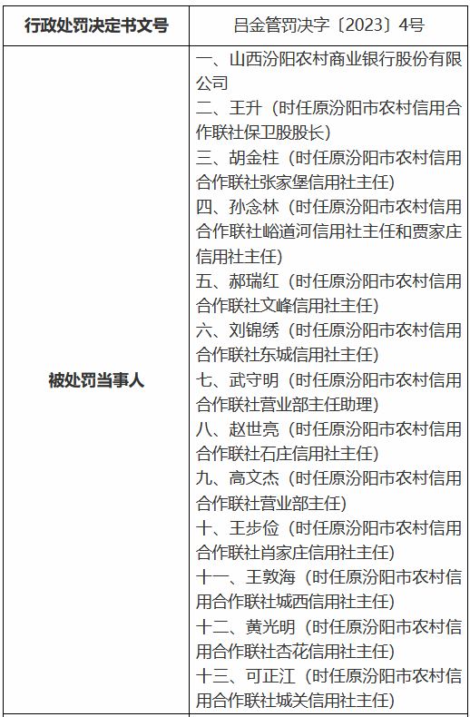 因违规发放贷款，山西汾阳农商银行被罚30万元