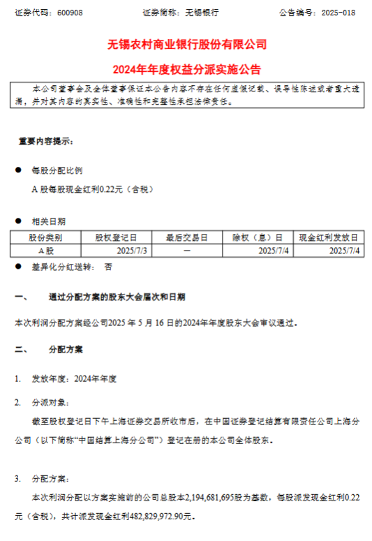 无锡银行:将于7月4日每股派发现金红利0.22元 第1张 无锡银行:将于7月4日每股派发现金红利0.22元 第1张