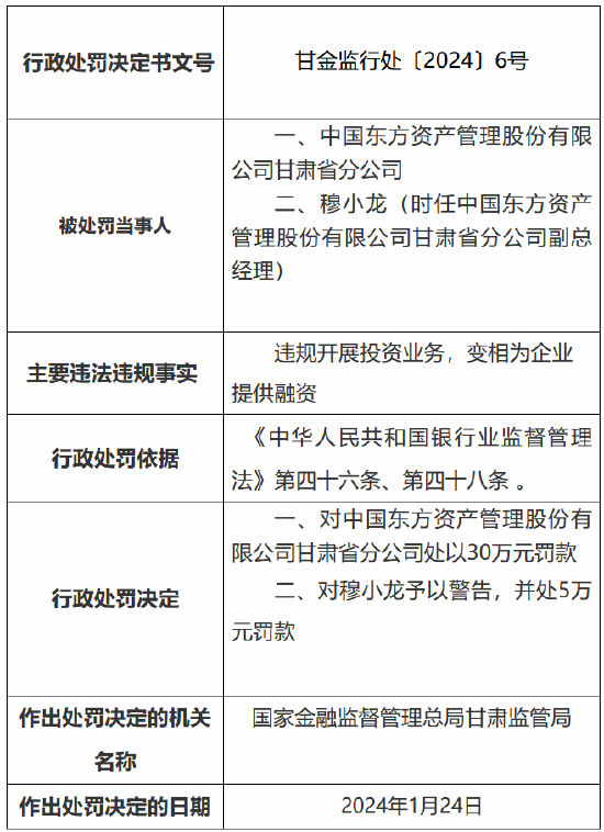 甘肃省分公司因违规开展投资业务、变相为企业提供融资 中国东方资产管理被罚30万元