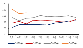 数据来源：iFinD，金瑞期货