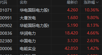 收评：港股恒指跌1.04%创半年新低 恒生科指跌1.19%电力股逆市走强