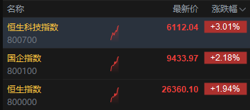 恒生科技指数涨幅扩大至3% 哔哩哔哩涨超9%