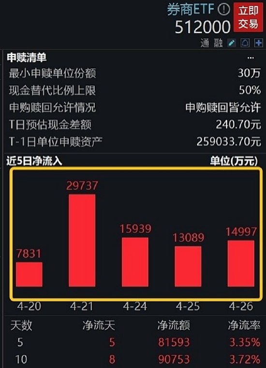 大象起舞涨停，沪指盘中暴拉！主力猛攻医疗，顶流ETF份额新高！机构游资联手布局，国防军工ETF大涨超2%