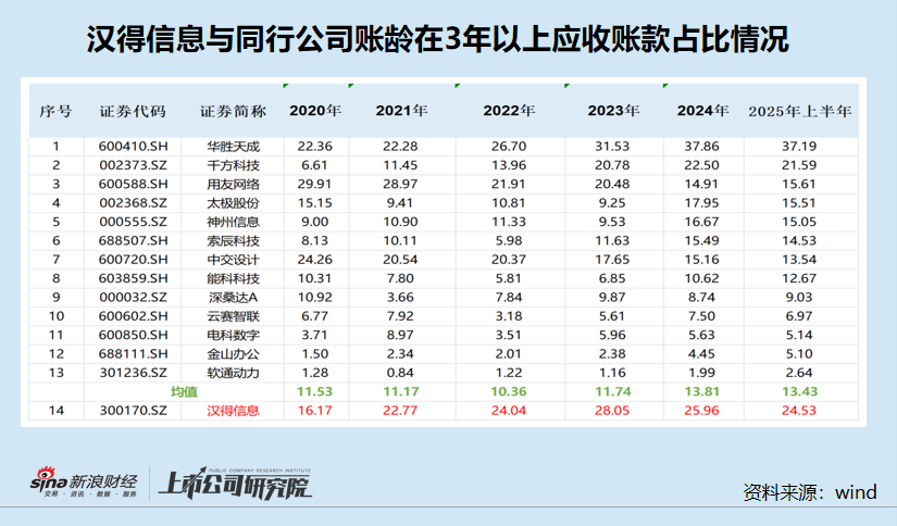 汉得信息拟赴港上市背后：账面“不差钱”广义货币资金近17亿元 5年以上应收账款居高不下