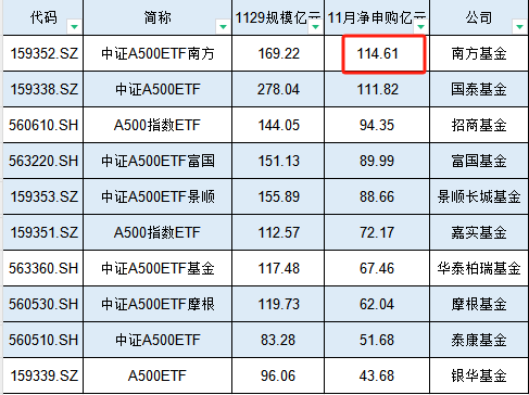 南方基金A500ETF在11月资金净流入114.61亿元,位居首批产品第一名,当月吸金能力超过国泰基金