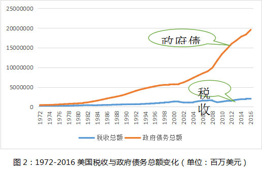 图2：1972-2016美国税收与政府债务总额变化（单位：百万美元）