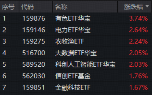 “HALO交易”火爆出圈!电力ETF(159146)再涨2.64%连创上市新高!涨价题材大放异彩!有色ETF最高上探3.82%