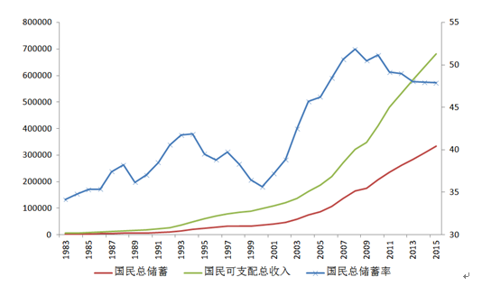 图2 中国的总储蓄及国民总储蓄率 资料来源：交行金研中心