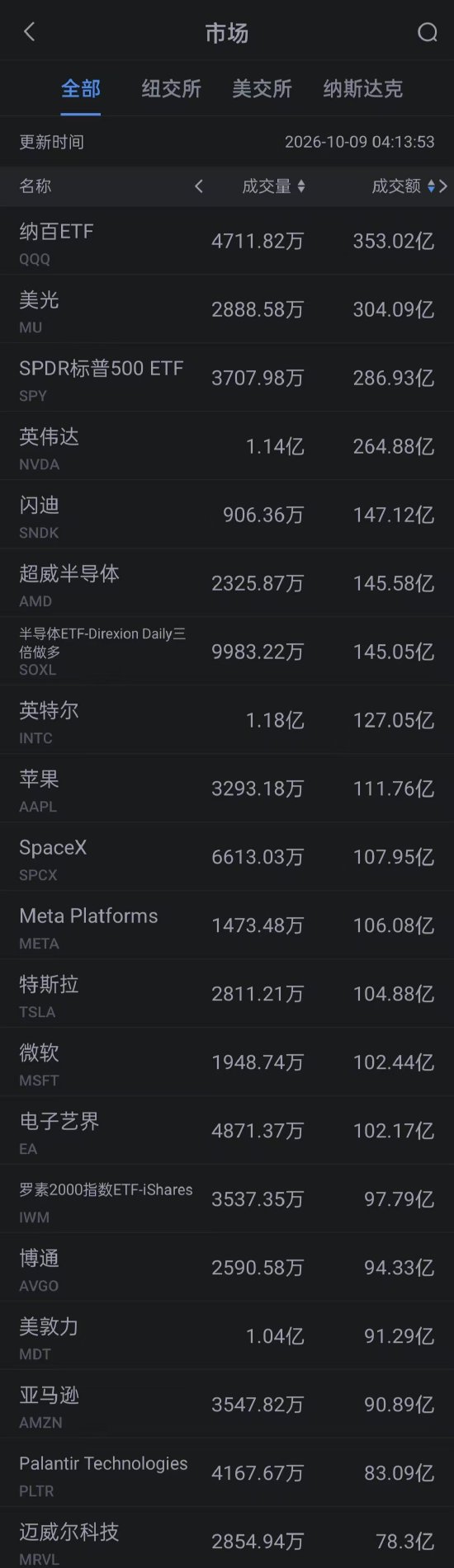 10月9日美股成交额前20：苹果涨超1% 将于10月13日在纽约举行名为“欢迎回家”的产品发布会