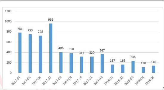 数据来源：私募排排网组合大师，截至2018年5月底