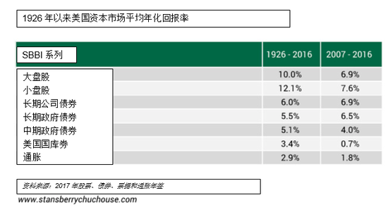 为什么美国股票表现比美国债券好?