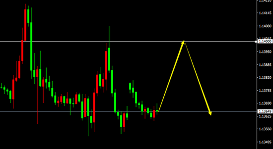 EURUSD